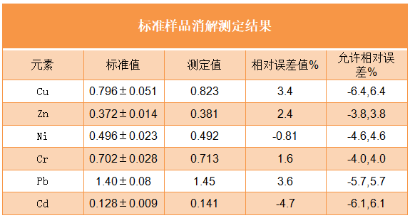 标准样品消解测定结果