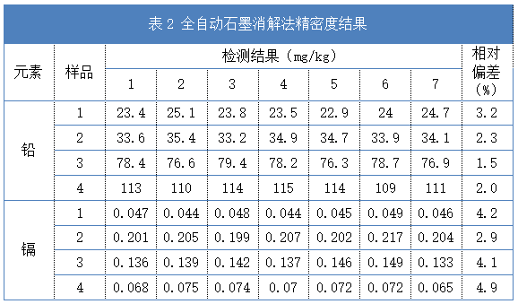 表2 全自动石墨消解法精密度结果