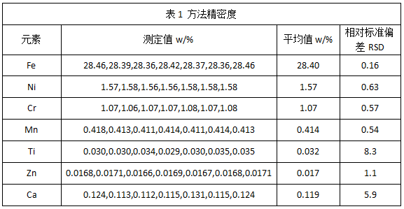 表1 方法精密度