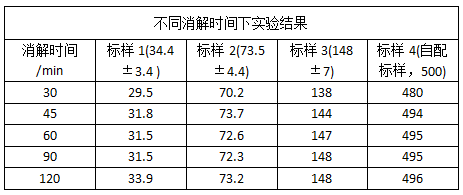 不同消解时间下实验结果