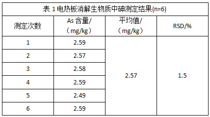 表1电热板消解生物质中砷测定结果(n=6)