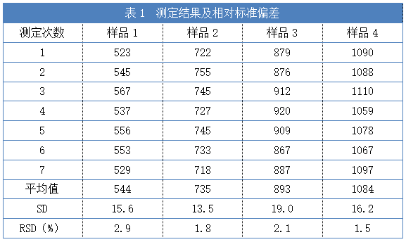 表1 测定结果及相对标准偏差