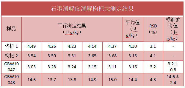 石墨消解仪消解枸杞汞测定结果