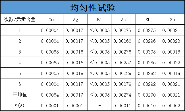 均匀性试验