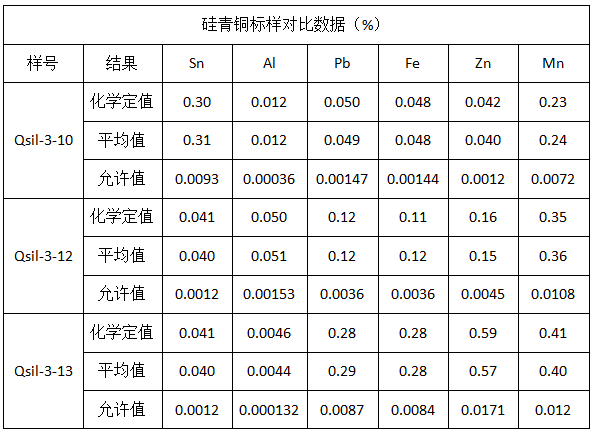 硅青铜标样对比数据（%）