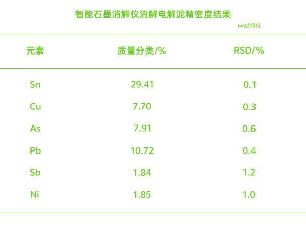 智能石墨消解仪消解电解泥精密度结果