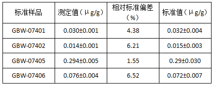 土壤标准样品光谱测定结果（n=5）