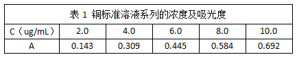 表1 铜标准溶液系列的浓度及吸光度