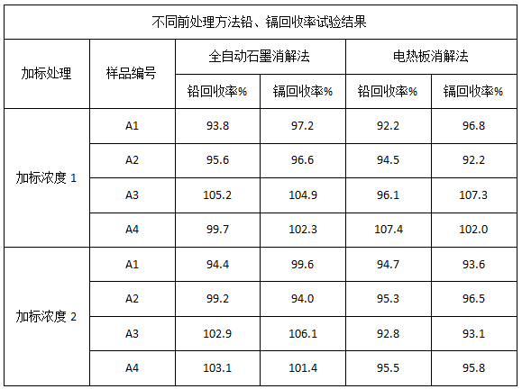 表2 不同前处理方法铅、镉回收率试验结果