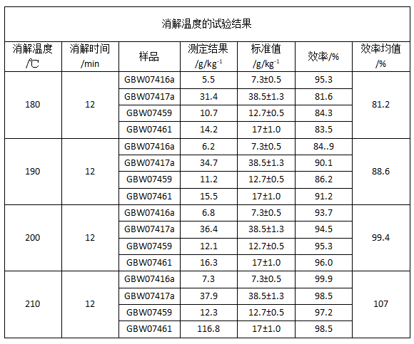 消解温度的试验结果