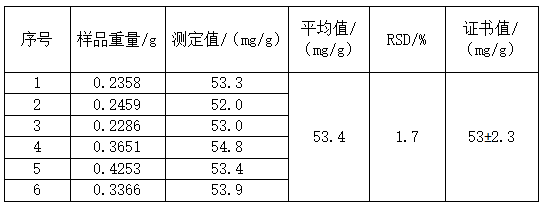 方法的准确度和精密度