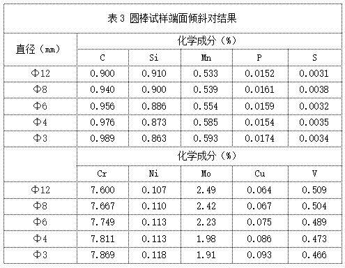 表3 圆棒试样端面倾斜对结果