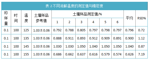 表2不同消解温度的测定值与精密度