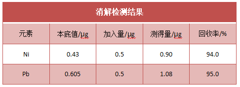 消解检测结果