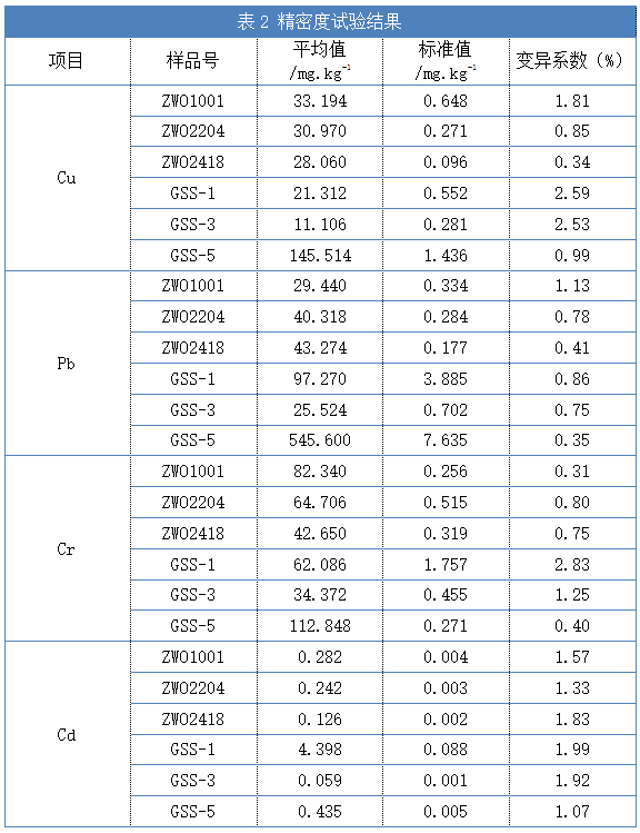 表2 精密度试验结果