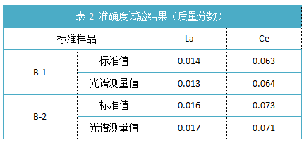 表2 准确度试验结果（质量分数）