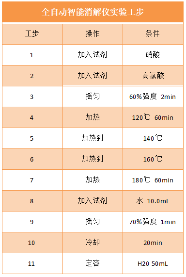 全自动智能消解仪实验工步