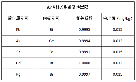 线性相关系数及检出限