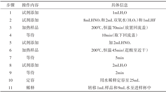 表2 全自动消解仪改进工作条件