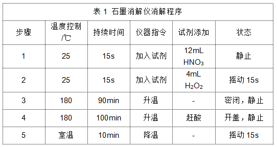 表1 石墨消解仪消解程序