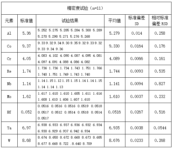 精密度试验（n=11）