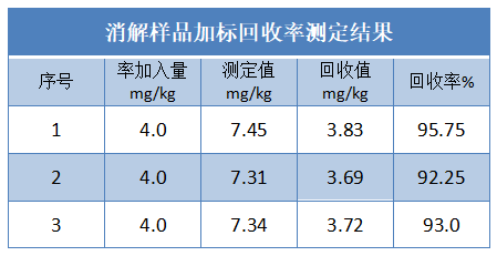 消解样品加标回收率测定结果